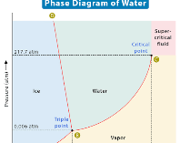 <b>Phase Diagram</b>: Definition, Explanation, and Diagram