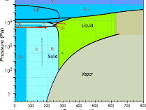 Phase diagram of water and ice