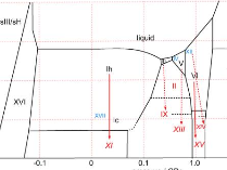 The everlasting hunt for new ice phases | Nature Communications