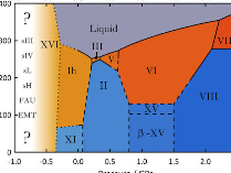 Phase diagram at negative to intermediate pressure. Stable phases ...
