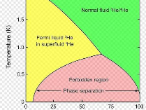 <b>Helium Phase</b> Separation <b>Diagram</b> PNG Image � Free Download ...