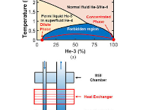 (a) Phase diagram of helium-3/helium-4 mixture. (b) Schematic of ...