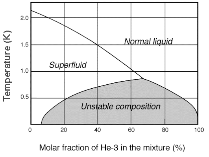 Liquid mixture of 3He and 4He