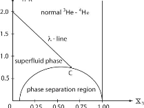 Liquid mixture phase diagram of 3 He-4 He . | Download Scientific ...