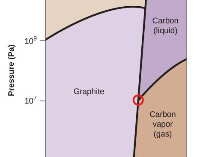 <b>Phase Diagrams</b> � Chemistry