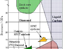 The phase diagram for diamond and graphite, depicting the ...