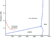 Phase diagram for carbon in Earth to 50 GPa (approximately 1500 ...