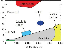 Carbon phase diagram indicating graphite (grey), diamond (white ...