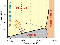 4.2: Pressure and temperature phase diagram of carbon after [BBW ...