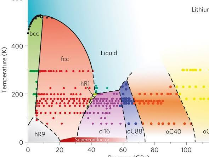 Proposed <b>phase diagram</b> of lithium over a wide pressure ...