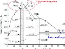 PbLi phase diagram. Reproduced from [15], with permission from ...