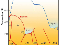 Cold melting and solid structures of dense lithium