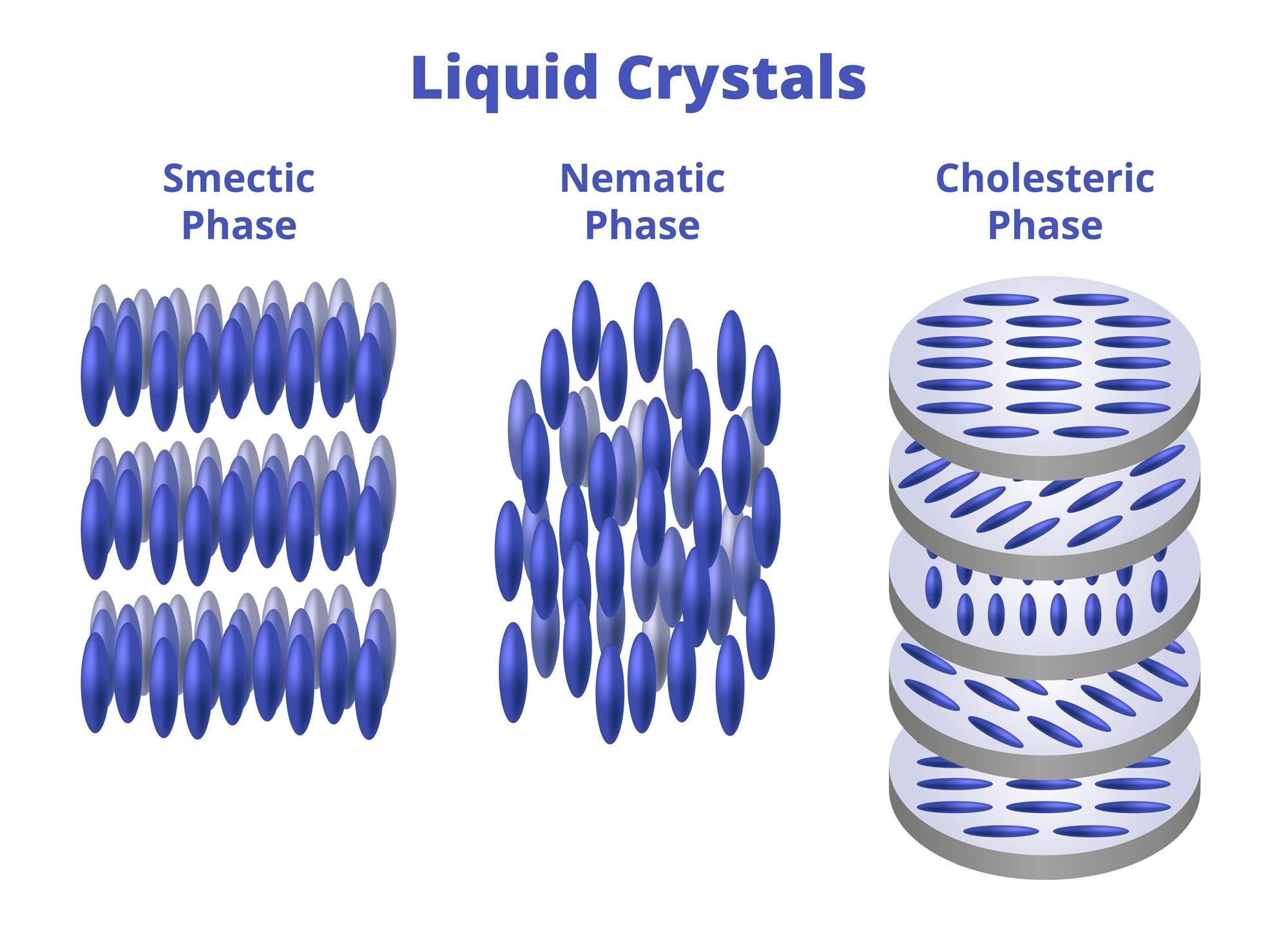 Vector scientific illustration of liquid crystals isolated on a white background. Smectic phase, nematic phase, cholesteric, or chiral nematic phase. Physical chemistry, crystals used in LCD monitors.